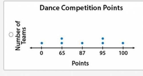 The following box plot shows points awarded to dance teams that competed at a recent competition: bo