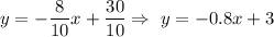 y=-\dfrac{8}{10}x+\dfrac{30}{10}\Rightarrow\ y=-0.8x+3