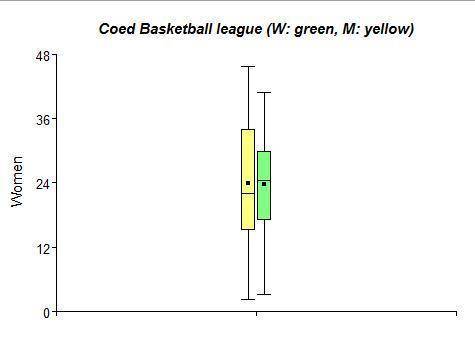 ILL MARK BRAINLIEST In independent random samples of 10 men and 10 women in a coed basketball league