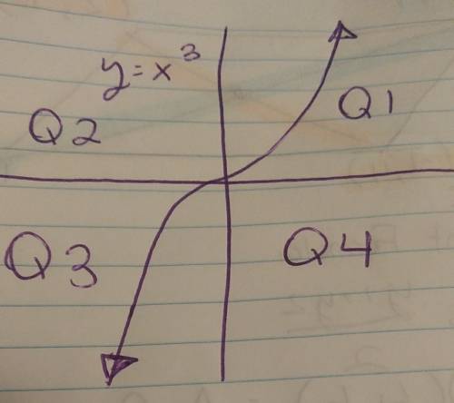 Describe the end behavior of the function:  y = x3 + 3x2 - 2x + 4 a)left - rises, right - falls b)le