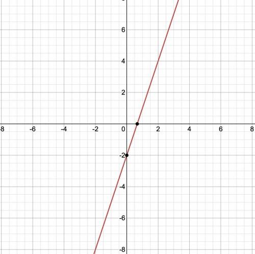 Please help! sketch :y = 3x − 2 on a graph