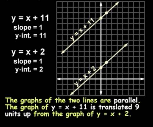 How many solutions if both slopes are the same but the y-intercepts are different