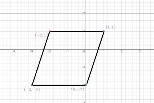 the points (-2,1), (1,1), (0,-2), and (-3,-2) are vertices of a polygon. what type of polygon is for