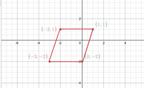 the points (-2,1), (1,1), (0,-2), and (-3,-2) are vertices of a polygon. what type of polygon is for