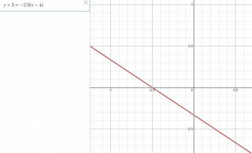 Which of the following is the correct graph of the linear equation below? y+3=-2/3(x-4)