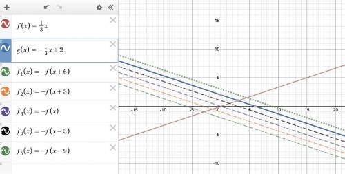 The graph of a linear equation g(x)=-1/3x +2 can be obtained from the graph f(x)=1/3x by using infin