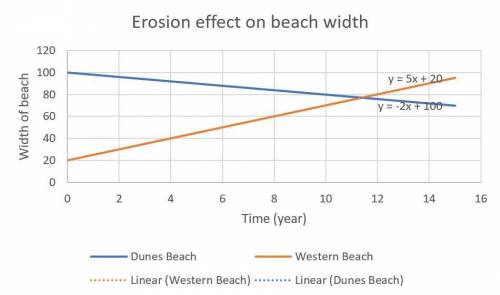 Two ocean beaches are being affected by erosion. The table shows the width, in feet, of each beach m