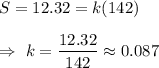 S=12.32=k(142)\\\\\Rightarrow\ k=\dfrac{12.32}{142}\approx0.087