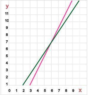 Use addition to solve the linear system of equations. 2x + y = 5 3x + 2y = 4 (6,7) (-6,-7) (6,-7) (-