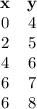 \begin{array}{cc}\textbf{x}  &\textbf{y} \\0 & 4 \\2 & 5 \\4 & 6 \\6 & 7\\6 & 8 \\\end{array}