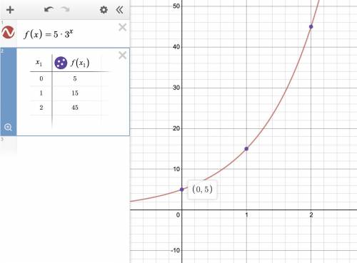 Which of the following statements is true for a function with equation f(x) = 5(3)*?

The graph has