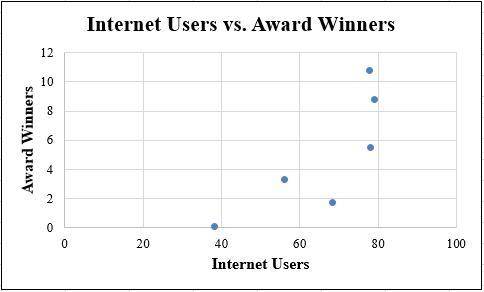 Listed below are numbers of internet users per 100 people and numbers of scientific award winners pe