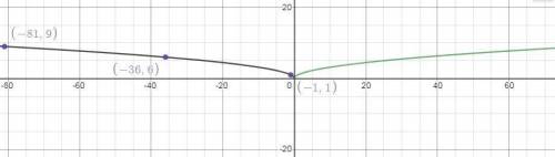 The graph of f(x) = StartRoot x EndRoot is reflected over the y-axis. Use the graphing calculator to