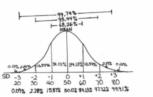 IQ scores have a mean of 100 and a standard deviation of 15. What percentile corresponds to an IQ sc