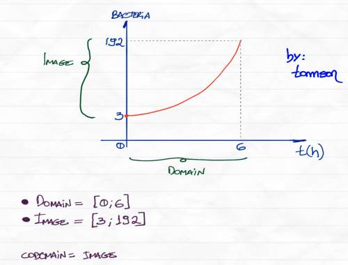 Answer the questions when examining the data.

What is the domain?
What is the range?
I got (-infin.