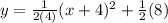 y = \frac{1}{2(4)}(x + 4)^2 + \frac{1}{2}(8)