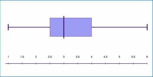 make a box-and-whisker plot for the data. numbers of colors in a country's flag :3,2,2,4,4,3,6,3,5,3