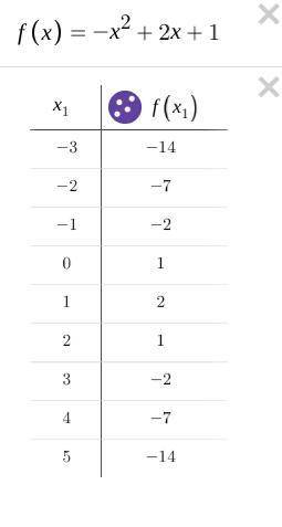 Complete the table of values for y=-x^2+2x+1

X -3, -2, -1,0,1,2,3,4,5
Y -14,7, ,1, -2 -14