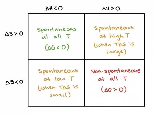 Which of the following combinations will result in a reaction that is spontaneous at all temperature