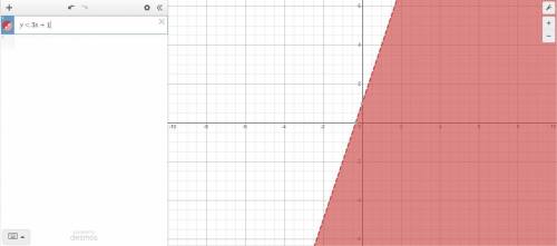 Graph: y < 3x + 1 please help me