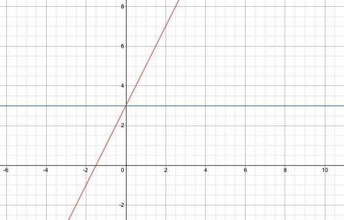 Use slope-intercept form to graph each system of equations and solve each system.