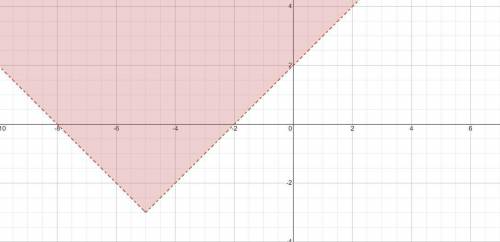 Graph the inequality. y>|x+5|-3