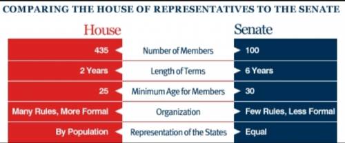 One of the ways the senate and house of representatives are different is that the
