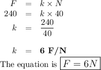 \begin{array}{rcl}F & = &k \times N\\240 & = &k \times 40\\k & = & \dfrac{240}{40}\\\\k&=&\textbf{6 F/N}\\\end{array}\\\text{The equation is $\large \boxed{\mathtbf{F = 6 N}}$}