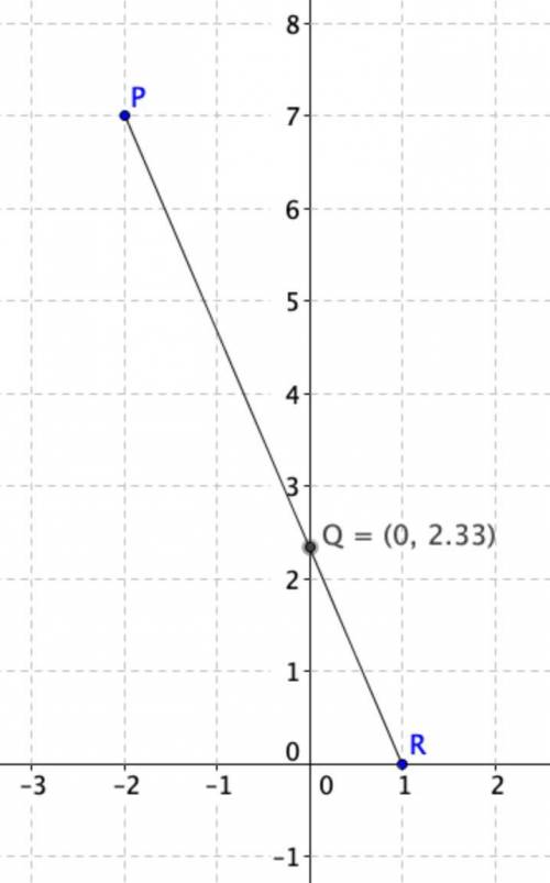 Point P is located at (−2, 7), and point R is located at (1, 0). Find the y value for the point Q th