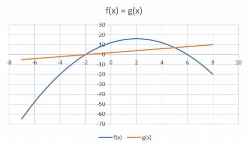 Two functions are shown in the table below:

Function
1
2 3 4 5 6
f(x) = -x2 + 4x + 12
g(x) = x + 2