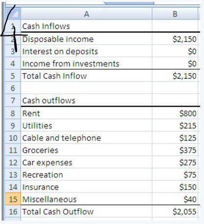 Which of the following spreadsheets shows the financial plan with the greatest net cash flow?

a.
A