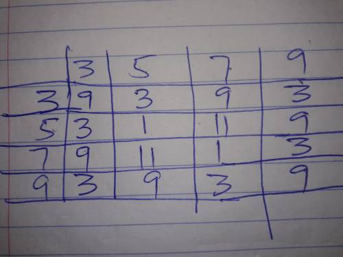 Draw the multiplication table on the P=(3,5,7,9) in module 12
