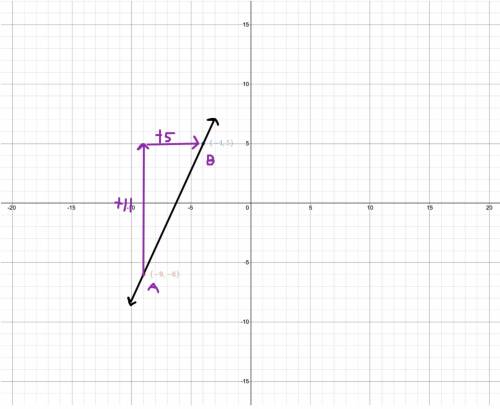Find the slope of the line passing through (-9,-6) and (-4,5)