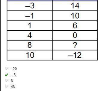The table shows ordered pairs of the function. What is the value of y when? A 2-column table with 6