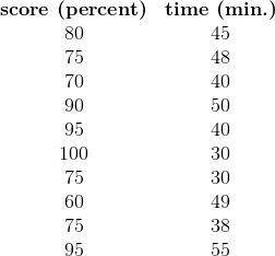 A teacher records the amount of time it took a random sample of students to finish a test and their