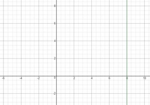 What is the slope m of a line that is perpendicular to the line represented by x = 8? (If an answer