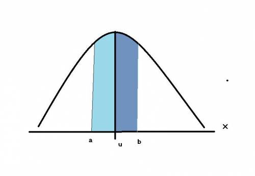 Assume the random variable X is normally distributed with mean and standard deviation . Compute the
