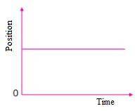 If the position versus time graph of an object is a horizontal line, the object is