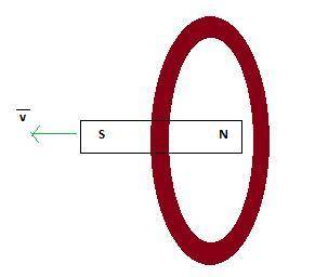 The north pole of a bar magnet points towards a thin circular coil of wire containing 40 turns. The