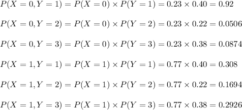 P(X=0,Y=1)=P(X=0)\times P(Y=1)=0.23\times 0.40=0.92\\\\P(X=0,Y=2)=P(X=0)\times P(Y=2)=0.23\times 0.22=0.0506\\\\P(X=0,Y=3)=P(X=0)\times P(Y=3)=0.23\times 0.38=0.0874\\\\P(X=1,Y=1)=P(X=1)\times P(Y=1)=0.77\times 0.40=0.308\\\\P(X=1,Y=2)=P(X=1)\times P(Y=2)=0.77\times 0.22=0.1694\\\\P(X=1,Y=3)=P(X=1)\times P(Y=3)=0.77\times 0.38=0.2926