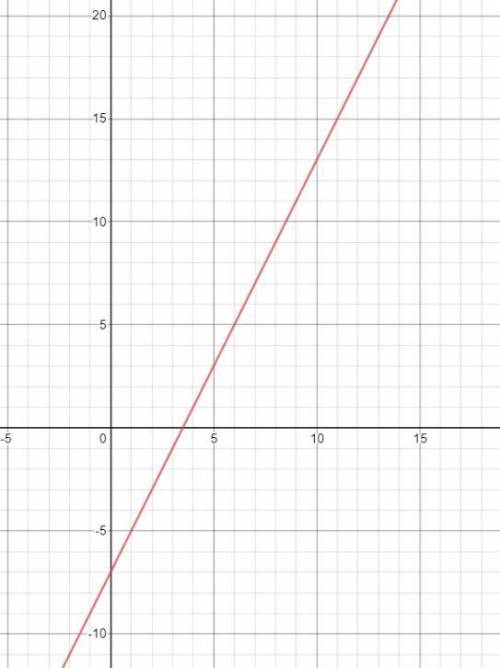 Graph this function:
y–3=2(x–5)