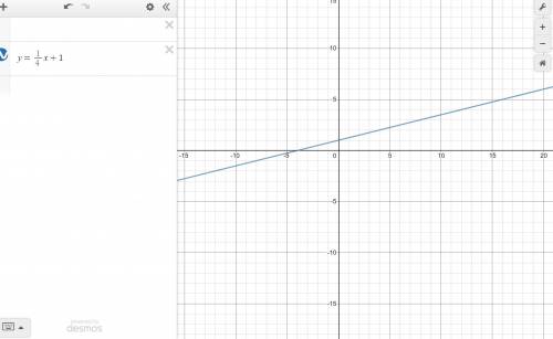 Graph the following line using x and y intercepts: x-4y=4