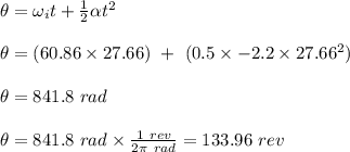 \theta = \omega_i t + \frac{1}{2} \alpha t^2\\\\\theta = (60.86 \times 27.66) \ + \ (0.5 \times -2.2\times 27.66^2)\\\\\theta = 841.8 \ rad\\\\\theta = 841.8 \ rad \times\frac{1 \ rev}{2\pi \ rad} = 133.96 \ rev