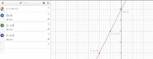 1. Graph the line y=2x+5 on the graph.