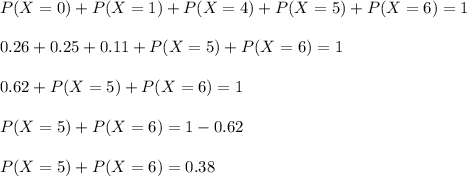 P(X=0)+P(X=1)+P(X=4)+P(X=5)+P(X=6)=1\\\\0.26+0.25+0.11+P(X=5)+P(X=6)=1\\\\0.62+P(X=5)+P(X=6)=1\\\\P(X=5)+P(X=6)=1-0.62\\\\P(X=5)+P(X=6)=0.38