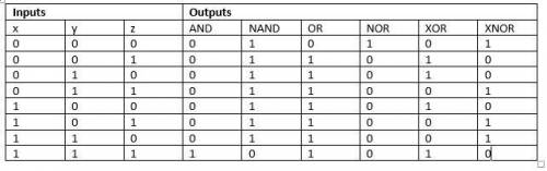 Which 3-input gate outputs a false value only when all inputs are true?

a) AND
b) NAND
c) OR
d) NOR