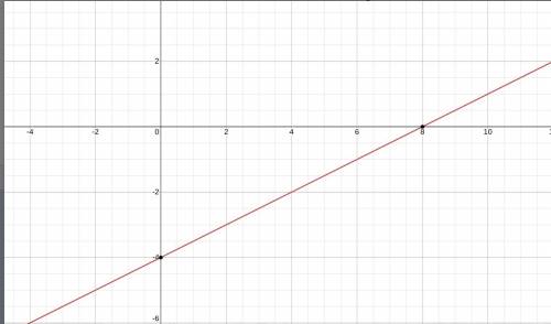 How to Graph of y=1/2x-4