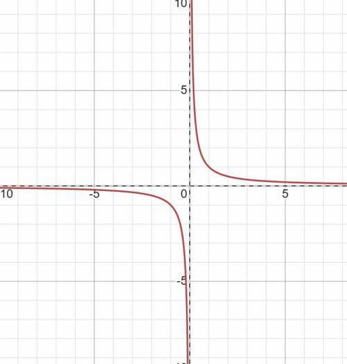 There are not asymptotes for the parent function
f (x) =1/x 
True
False