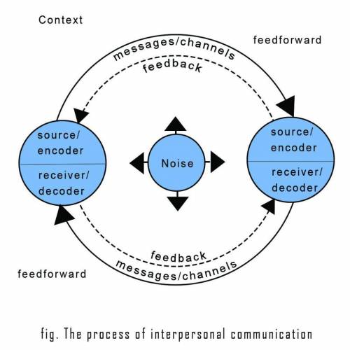Define: Intrapersonal Communication