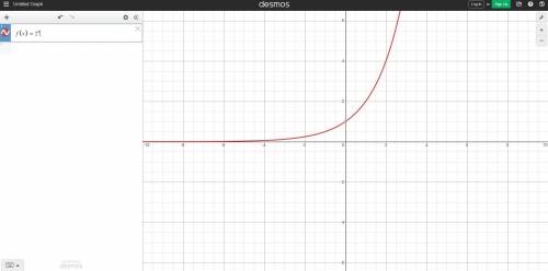 Use graphing technology to find the range of the function f(x)=2^x
.